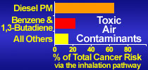 Toxic Air Contaminants