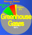 Greenhouse Gases