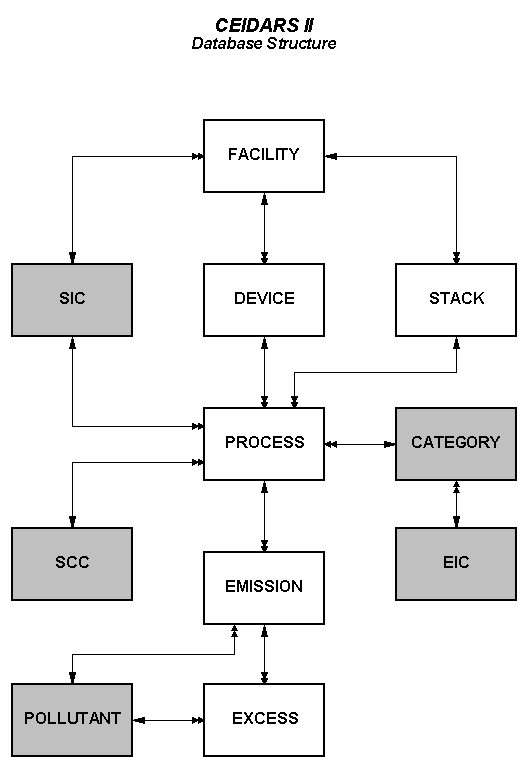 emission inventory ceidars database structure database structure